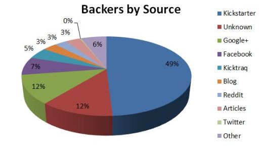 Backers by Source