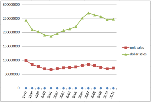 SalesTop300Comics2011